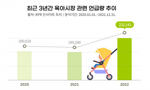 KPR 인사이트 트리가 공개한 최근 3년간 육아시장 관련 언급량 추이
