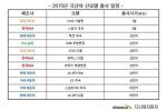 ‘2015 기대 신차 Top3’ 티볼리·스파크·투싼 뽑혀…10위권 내 어떤 차종 있나?