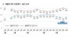 박근혜 대통령 지지율 ‘메르스’ 진정 국면에 반등 성공…6월 넷째 주 ‘33%’ 기록