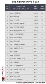 &apos;프로듀스101&apos; 3주 연속 화제성 1위…김세정·전소미·정채연 등 매주 화제 인물 변동