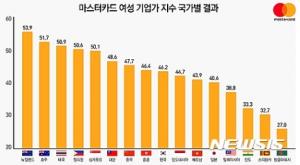 마스터카드, "한국 여성은 높은 교육수준에 비해 사회진출은 힘들다"