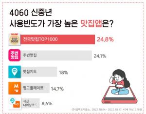 임팩트피플스, 4060 신중년이 이용하는 맛집 앱 1위 ‘전국맛집 TOP1000’ 선정