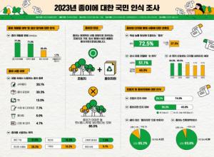 한국제지연합회, 2023년 종이에 대한 국민 인식 조사 결과 발표