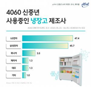임팩트피플스, LG전자 4060 신중년이 가장 많이 이용 중인 냉장고 제조사 1위