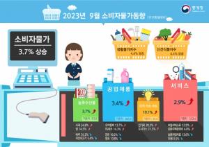 올해 9월 소비자물가지수, 전년동월 대비 3.7% 상승