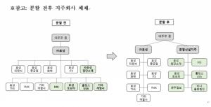 효성그룹, 첨단소재 등 6개사 중심의 신규 지주회사 설립