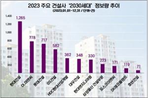 현대건설, 지난해 미래 고객 ‘2030’ 관심도 1위…DL이앤씨·롯데건설 순