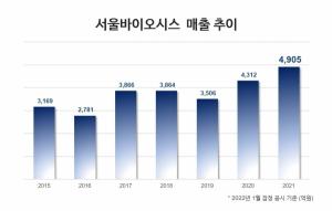 서울바이오시스, 지난해 매출 4,905억원 13.7% 성장..4분기 잠정 실적 발표