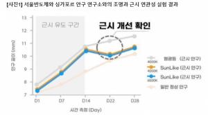 서울반도체, 썬라이크 조명 ‘근시 개선&apos; 연구 발표.."병아리 근시 회복"