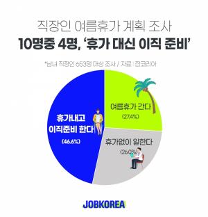 직장인 46.6% "여름휴가 기간 이직 준비"